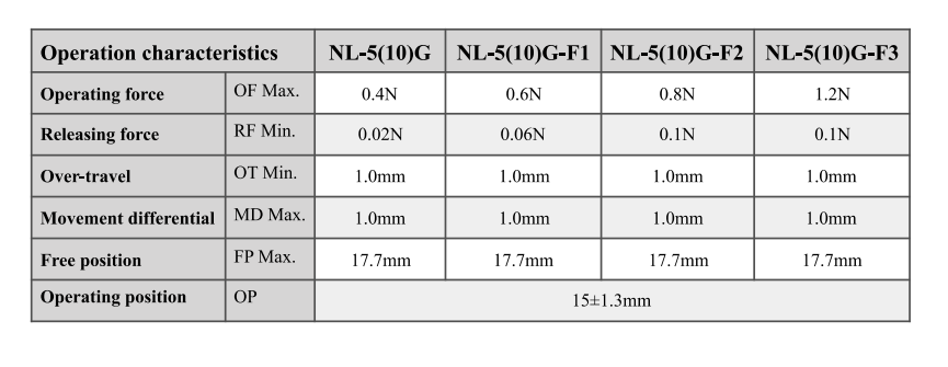 Scharnierrollenhebel High Sens Mikroschalter